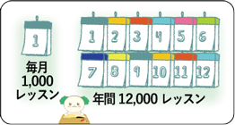 毎月1,000クラス、年間12,000レッスン